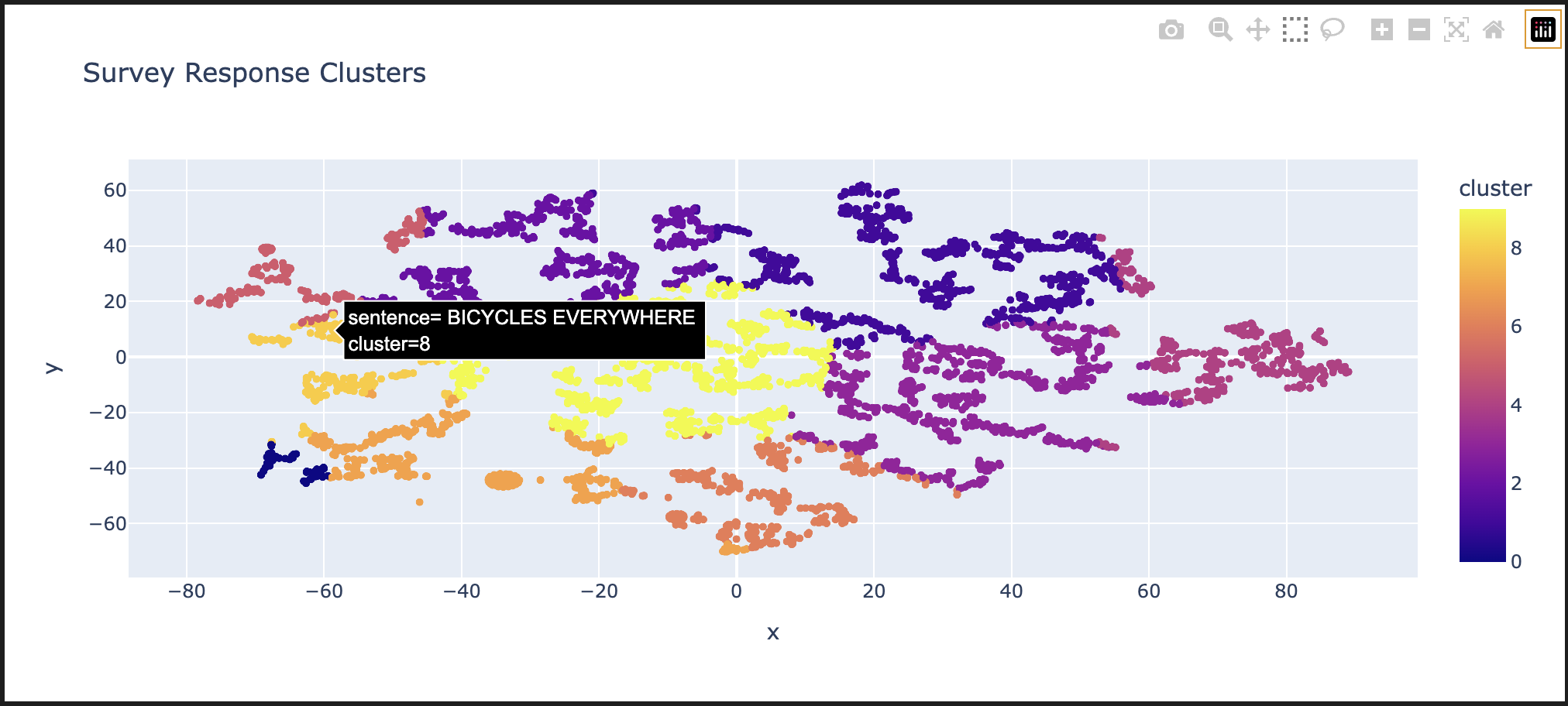 A 2D scatter plot. 
                Each point represents a single sentence in a response to the Arlington 2050 survey, 
                and points are clustered and color-coded by theme. 
                A single comment is selected and has a pop-up bubble that says 
                more bicycles everywhere